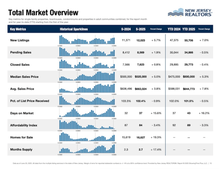 NJ RESIDENTIAL REAL ESTATE MARKET UP TO JUNE 2025